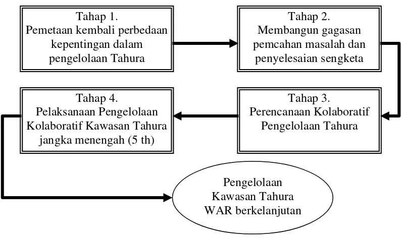 Gambar 12.   Tahapan Rencana Umum Proses Penyusunan Pengelolaan Kolaboratif Kawasan Tahura WAR Register 19