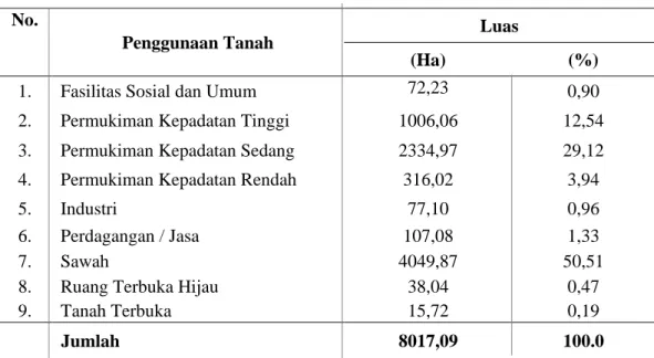 Tabel 2. Tata Guna Lahan Kota Banjarmasin  No. 