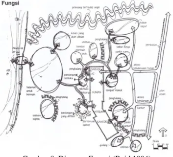 Gambar 8. Diagram Fungsi (Reid 1996) 