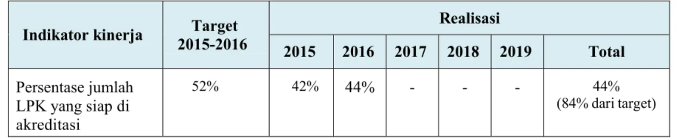 Tabel 9:  Target dan Realisasi Pencapaian Indikator Kinerja 8 Tahun 2015-2016 