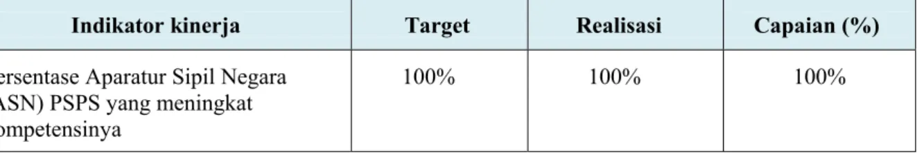 Tabel 10: Target, Realisasi dan Capaian Indikator 9 Tahun 2016 