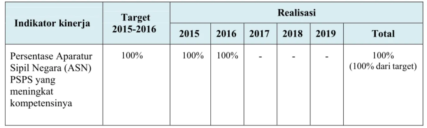 Tabel 11:  Target dan Realisasi Pencapaian Indikator Kinerja 9 Tahun 2015-2016 