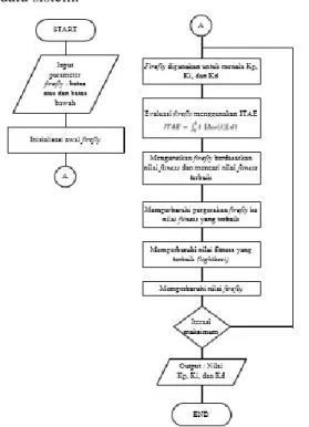 Gambar 2. Diagram Alir Firefly Algorithm 