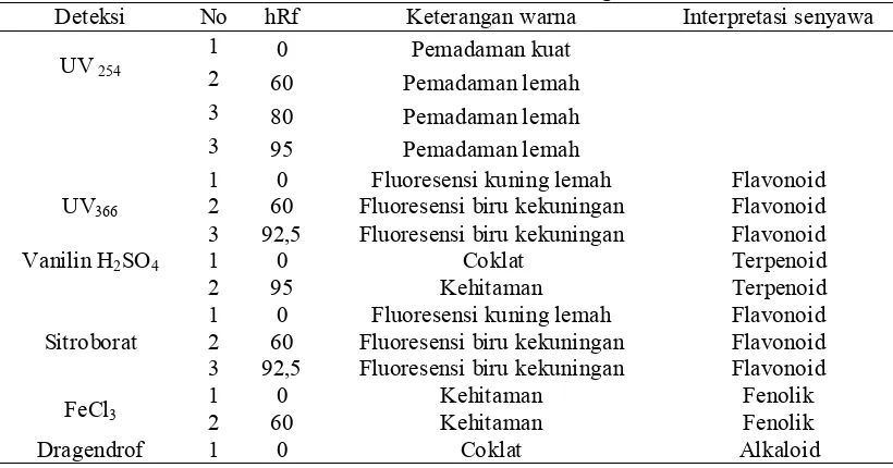 Tabel 5. Hasil Pemisahan Ekstrak Etanol 70% Kulit Batang Asam Jawa Deteksi  No hRf  Keterangan warna  Interpretasi senyawa  