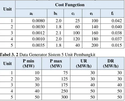 Tabel 3. 1 Data Fungsi Biaya Sistem 5 Unit Pembangkit  