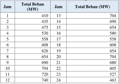 Tabel 3. 3 Data Generator Sistem 5 Unit Pembangkit  Jam  Total Beban 
