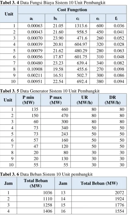 Tabel 3. 4 Data Fungsi Biaya Sistem 10 Unit Pembangkit  