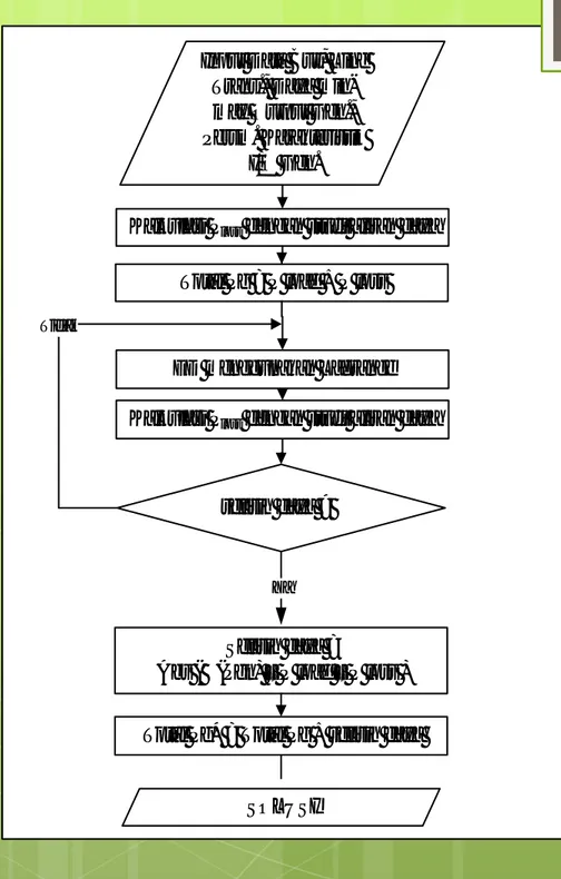 Gambar 2.7. Alur Komputasi Penyelesaian ED  dengan Memperhitungkan Rugi Transmisi Menggunakan Metode Lagrange.