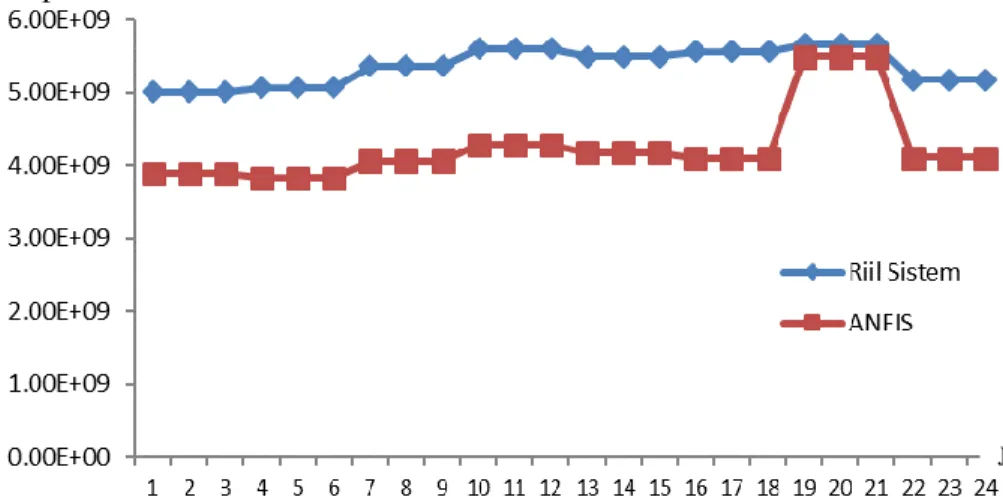 Gambar 3.2 Grafik perbandingan biaya bahan bakar kondisi riil dengan ANFIS 