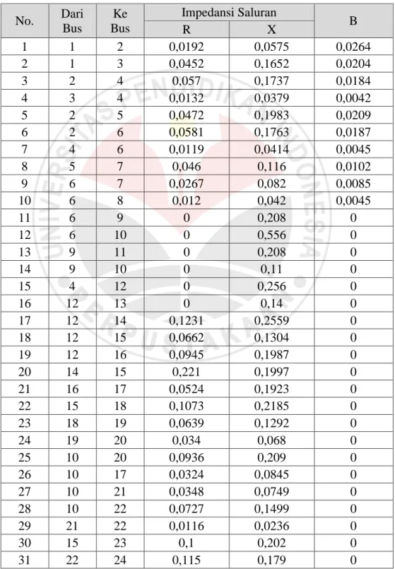 Tabel 3.1. Data Saluran Sistem Standar IEEE 30 Bus 