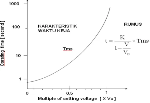 Gambar 2-9. Karakteristik Waktu UVR adalah Inverse