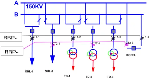 Gambar 2-11. Pola Proteksi Differensial Busbar pada Gardu Induk 150 kVBA150KVBBP-CT1-1CT1-2CT1-3CT1-4CT2-1CT2-2CT2-3OHL-1OHL-2TD-1TD-2TD-3KOPEL