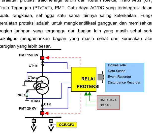 Gambar 2-2. Peralatan Sistem Proteksi Trafo Tenaga 150/20 kV