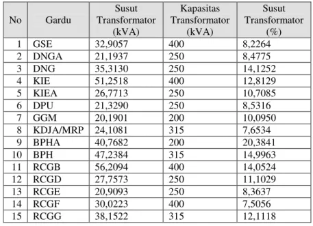 Tabel 6. Susut Daya pada Transformator di Penyulang CBB dalam 1 hari No  Gardu  Susut  Transformator  (kVA)  Kapasitas  Transformator (kVA)  Susut  Transformator (%)  1  GSE  32,9057  400  8,2264  2  DNGA  21,1937  250  8,4775  3  DNG  35,3130  250  14,125