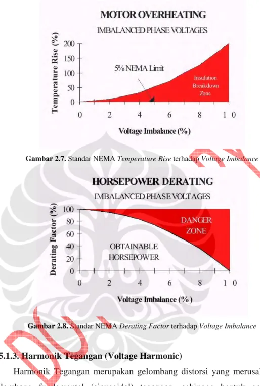 Gambar 2.7. Standar NEMA Temperature Rise terhadap Voltage Imbalance  