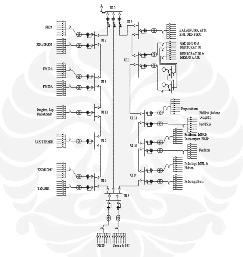 Gambar 3.1 Kondisi awal jaringan listrik tegangan menengah UI 