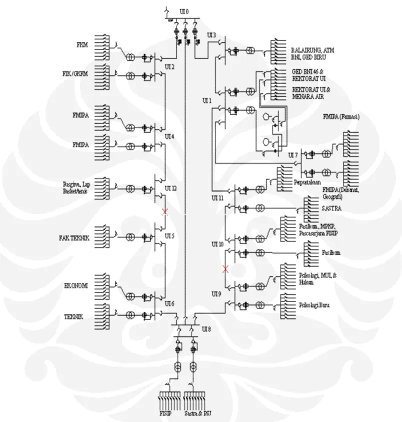 Gambar 3.2 Kondisi existing jaringan listrik tegangan menengah UI 