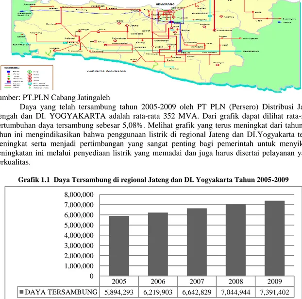 Grafik 1.1  Daya Tersambung di regional Jateng dan DI. Yogyakarta Tahun 2005-2009 