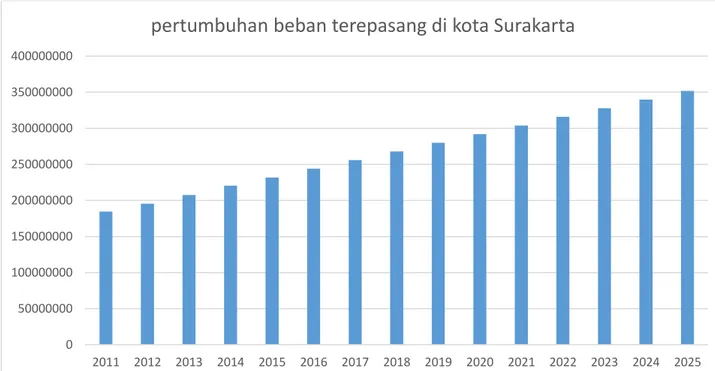 Tabel  hasil  prakiraan  beban  dapat  dilihat  bahwa  di  tahun  2017  menunjukan  beban  terpasang di Kota Surakarta sebesar 255910486.67 VA