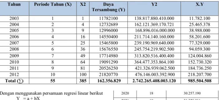 Tabel 4.  Perhitungan Untuk Mendapatkan Konstanta Persamaan Linear Daya Tersambung  Tahun  Periode Tahun (X)  X2  Daya 