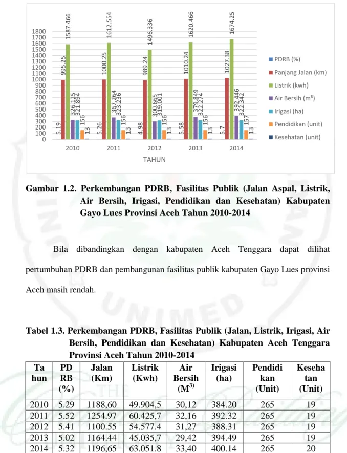 Gambar  1.2.  Perkembangan  PDRB,  Fasilitas  Publik  (Jalan  Aspal,  Listrik,   Air  Bersih,  Irigasi,  Pendidikan  dan  Kesehatan)  Kabupaten  Gayo Lues Provinsi Aceh Tahun 2010-2014 