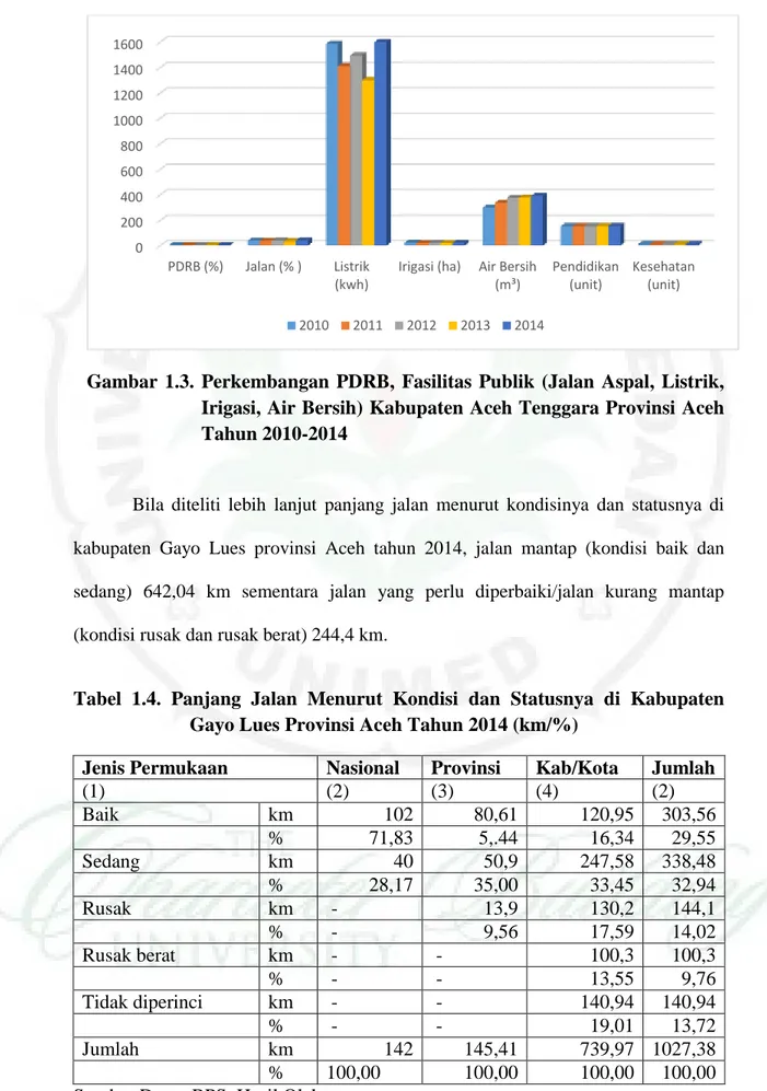 Gambar  1.3.  Perkembangan  PDRB,  Fasilitas  Publik  (Jalan  Aspal,  Listrik,      Irigasi, Air Bersih) Kabupaten Aceh Tenggara Provinsi Aceh  Tahun 2010-2014 