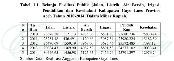 Tabel  1.1.  Belanja  Fasilitas  Publik  (Jalan,  Listrik,  Air  Bersih,  Irigasi,    Pendidikan  dan  Kesehatan)  Kabupaten  Gayo  Lues  Provinsi  Aceh Tahun 2010-2014 (Dalam Miliar Rupiah) 