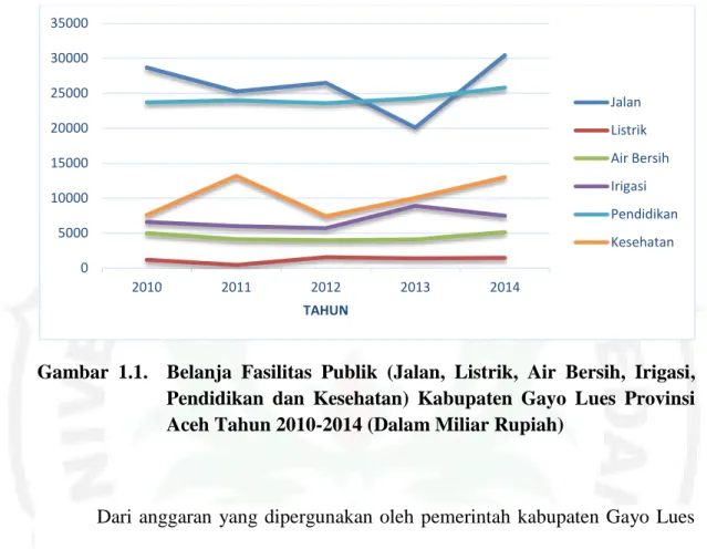 Gambar  1.1.    Belanja  Fasilitas  Publik  (Jalan,  Listrik,  Air  Bersih,  Irigasi,  Pendidikan  dan  Kesehatan)  Kabupaten  Gayo  Lues  Provinsi  Aceh Tahun 2010-2014 (Dalam Miliar Rupiah) 
