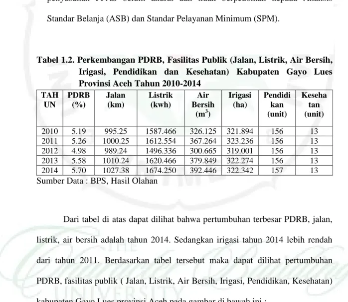 Tabel 1.2. Perkembangan PDRB, Fasilitas Publik (Jalan, Listrik, Air Bersih,  Irigasi,  Pendidikan  dan  Kesehatan)  Kabupaten  Gayo  Lues  Provinsi Aceh Tahun 2010-2014 
