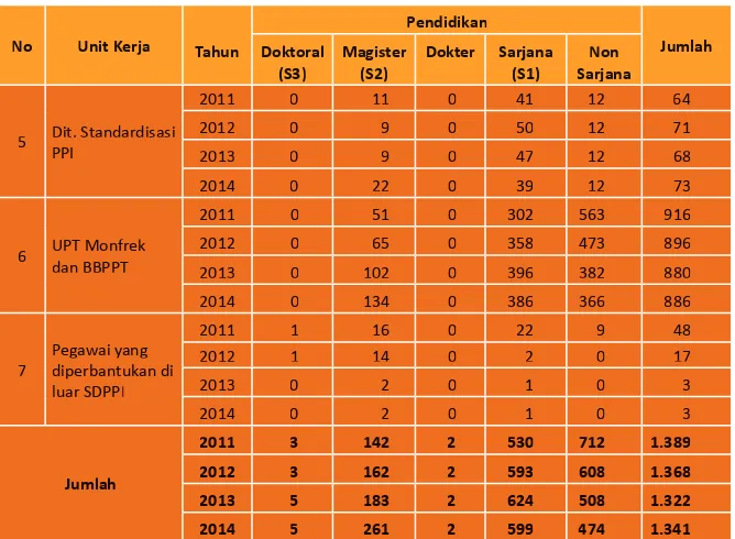 Tabel 3.3. Jumlah Pegawai Ditjen SDPPI Menurut Jenjang Tingkat Pendidikan Tahun 2011-2014 (lanjutan)