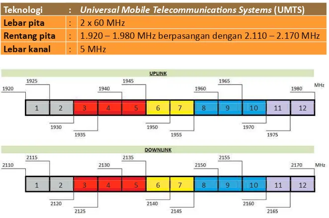 Tabel 5.5. Pita Frekuensi 2.100 MHz