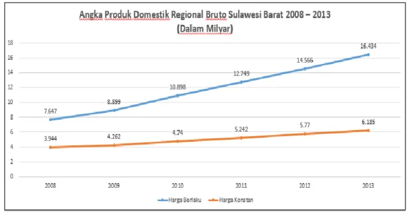 Gambar 1.1 Angka Produk Domestik Regional Bruto   Provinsi Sulawesi Barat, 2008 – 2013 