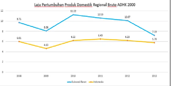 Gambar 1.2 Laju Pertumbuhan Domestik Regional Bruto Per Kapita   Provinsi Sulawesi Barat, 2008 – 2013  