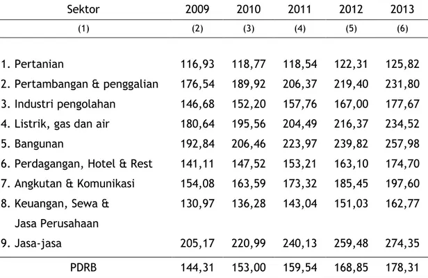 Tabel 4.2. Indeks Perkembangan PDRB Menurut Sektor Atas Dasar   Harga Konstan 2000, 2009-2013 