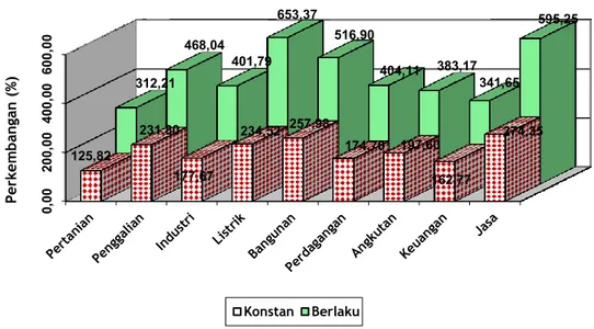 Tabel 4.3. Struktur Ekonomi Kabupaten Magelang, 2009-2013 (Persen) 