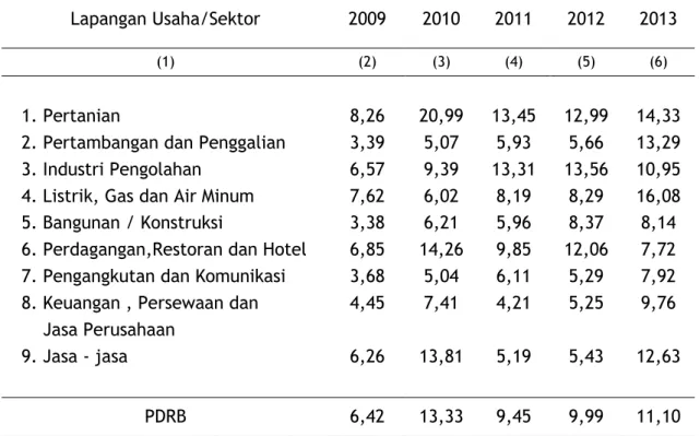 Tabel 4.5. Perubahan Indeks Implisit PDRB Kabupaten Magelang, 2009-2013  (Persen) 