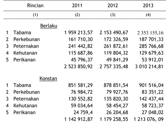 Tabel  4.7.   NTB Sektor Pertanian Kabupaten Magelang, 2011-2013 (Juta Rp) 
