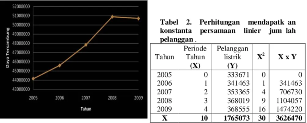 Grafik 3 : Jumlah Daya Tersambung di Kota  Padang Tahun 2005 – 2009 