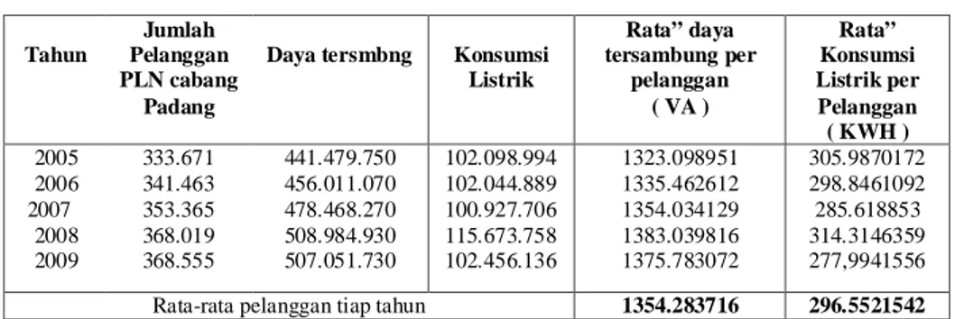 Tabel  4.  Jumlah  rata”  Pelanggan ,  Konsumsi  dan  Daya  Tersambung   per  Pelanggan  kota                Padang Tahun 2005 – 2009 