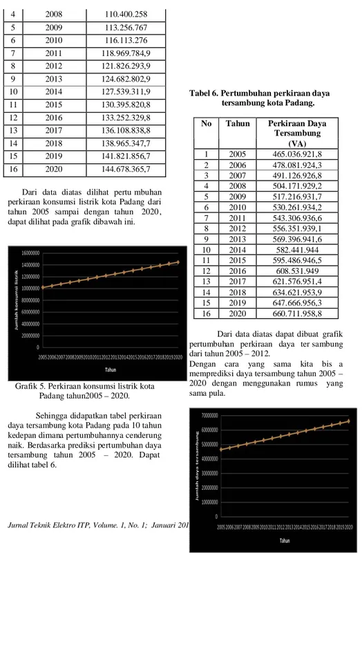 Grafik 5. Perkiraan konsumsi listrik kota  Padang tahun2005 – 2020. 