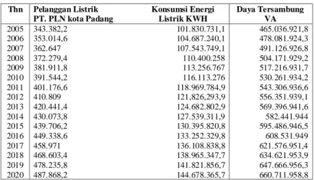 Tabel 7. Perkiraan jumlah pelanggan, konsumsi dan daya tersambung kota Padang                 tahun (2005 – 2020)