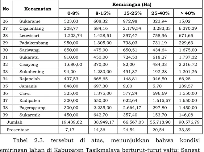 Tabel  2.3.  tersebut  di  atas,  menunjukkan  bahwa  kondisi  kemiringan lahan di Kabupaten Tasikmalaya berturut-turut yaitu: Sangat  Curam (&gt;40%) sebesar 33,39% dari luas Kabupaten  Tasikmalaya,  Agak   Curam  (15  %  -  25  %)  sebesar  24,54  %,  Cu