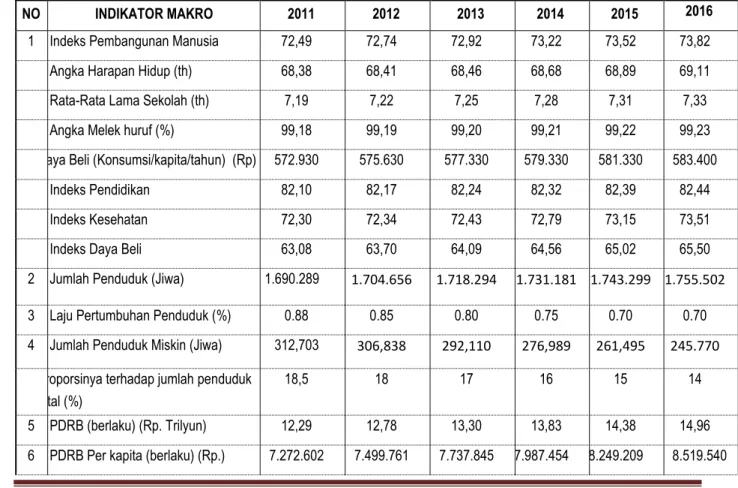 Tabel  8.1.  Target Indikator Makro Kabupaten Tasikmalaya 2011-2016 
