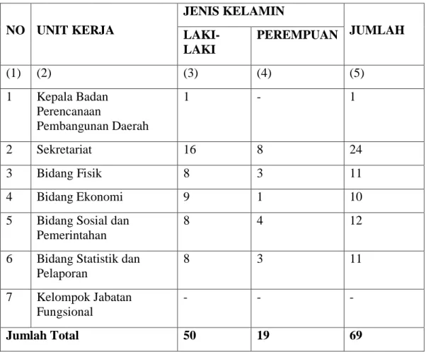 Tabel 2.8. Rekapitulasi Pegawai BAPPEDA Kabupaten Tasikmalaya  Berdasarkan Jenis Kelamin Tahun 2011 