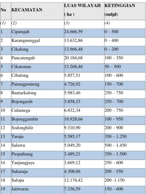 Tabel 2.2 Luas Wilayah dan Ketinggian di Kabupaten Tasikmalaya  No  KECAMATAN 