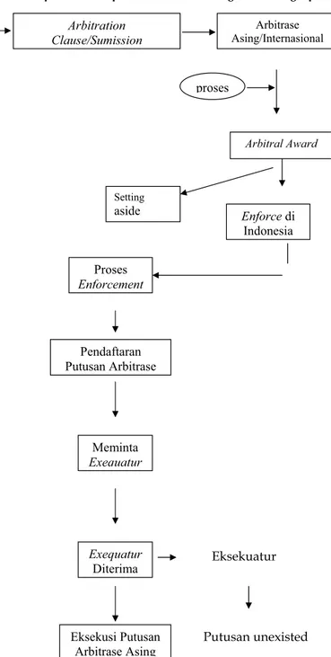 Diagram 2: Prosedur pelaksanaan putusan arbitrase asing secara lengkap. Sengketa Arbitration  Clause/Sumission  Arbitrase   Asing/Internasional Arbitral Award Enforce di  Indonesia Proses  Enforcement Eksekusi Putusan  Arbitrase AsingPendaftaran  Putusan A