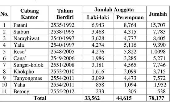 Tabel 1. 1 Perkembangan Jumlah Cabang Kantor dan Anggota   Koperasi Islam Ibnu Affan Pada Tahun 1992-2014 