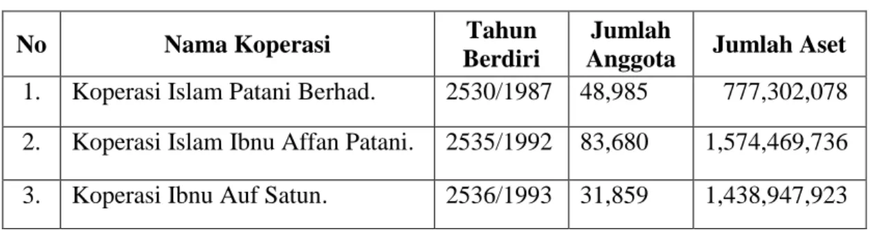 Tabel 1. 2 Jumlah Anggota dan Aset (dalam dominan Baht)   Koperasi Islam di Thailand Selatan Tahun 2015 