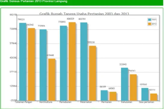 Gambar 1. Grafik Sektor Pertanian Provinsi Lampung Tahun 2003-2013 Sumber : BPS Provinsi Lampung Subsektor Pertanian