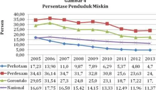 Gambar  5  menunjukkan  persebaran  kabupaten  dan  kota  di  Provinsi  Gorontalo  menurut  rata-rata  pertumbuhan  ekonomi  dan  pengurangan  kemiskinan  tahun  2008  sampai dengan tahun 2012, dengan penjelasan sebagai berikut